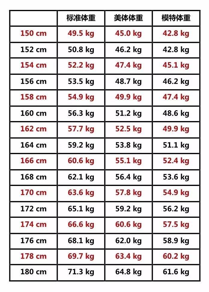2017新女生标准体重一览表[斜眼]